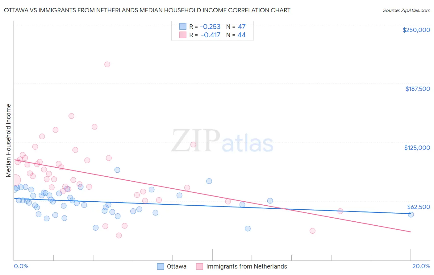 Ottawa vs Immigrants from Netherlands Median Household Income