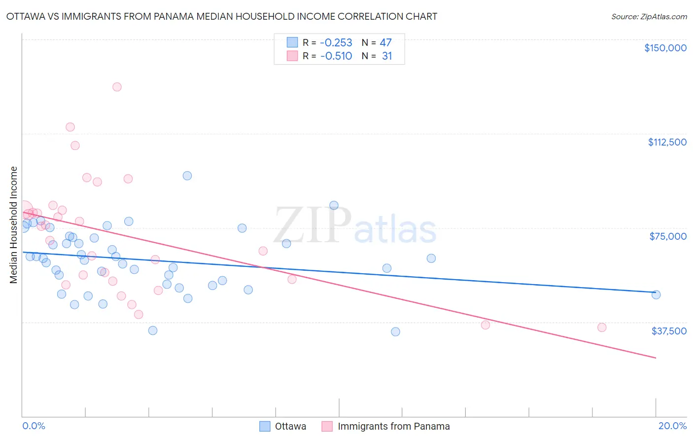 Ottawa vs Immigrants from Panama Median Household Income