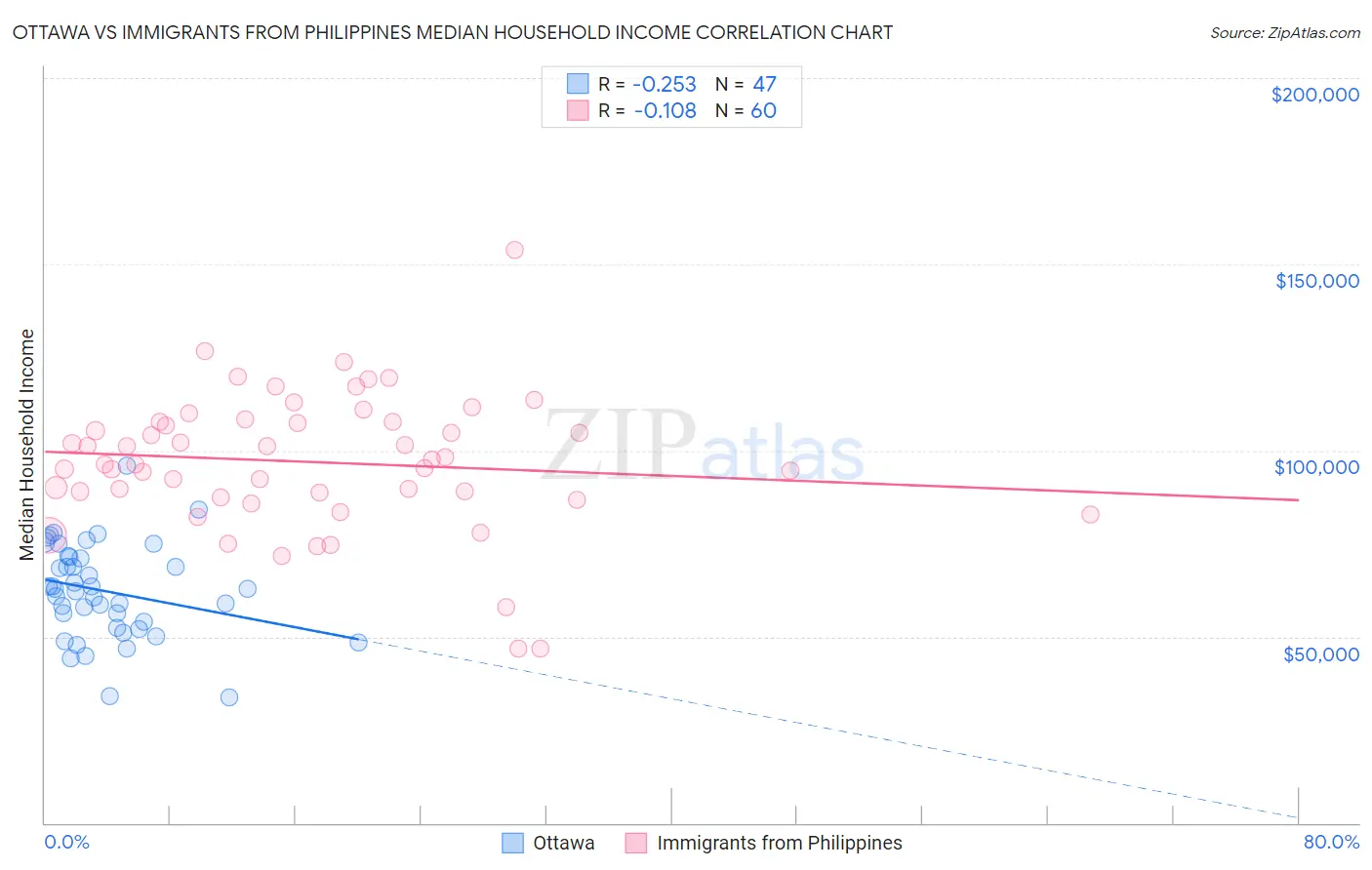 Ottawa vs Immigrants from Philippines Median Household Income