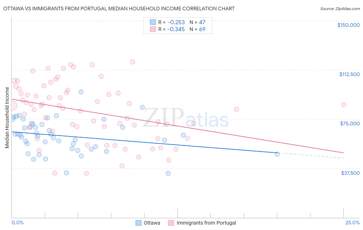 Ottawa vs Immigrants from Portugal Median Household Income