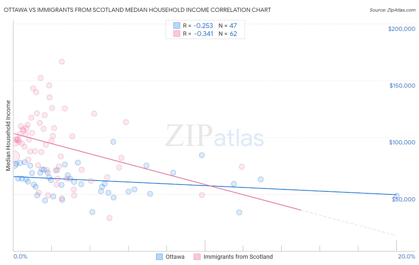Ottawa vs Immigrants from Scotland Median Household Income