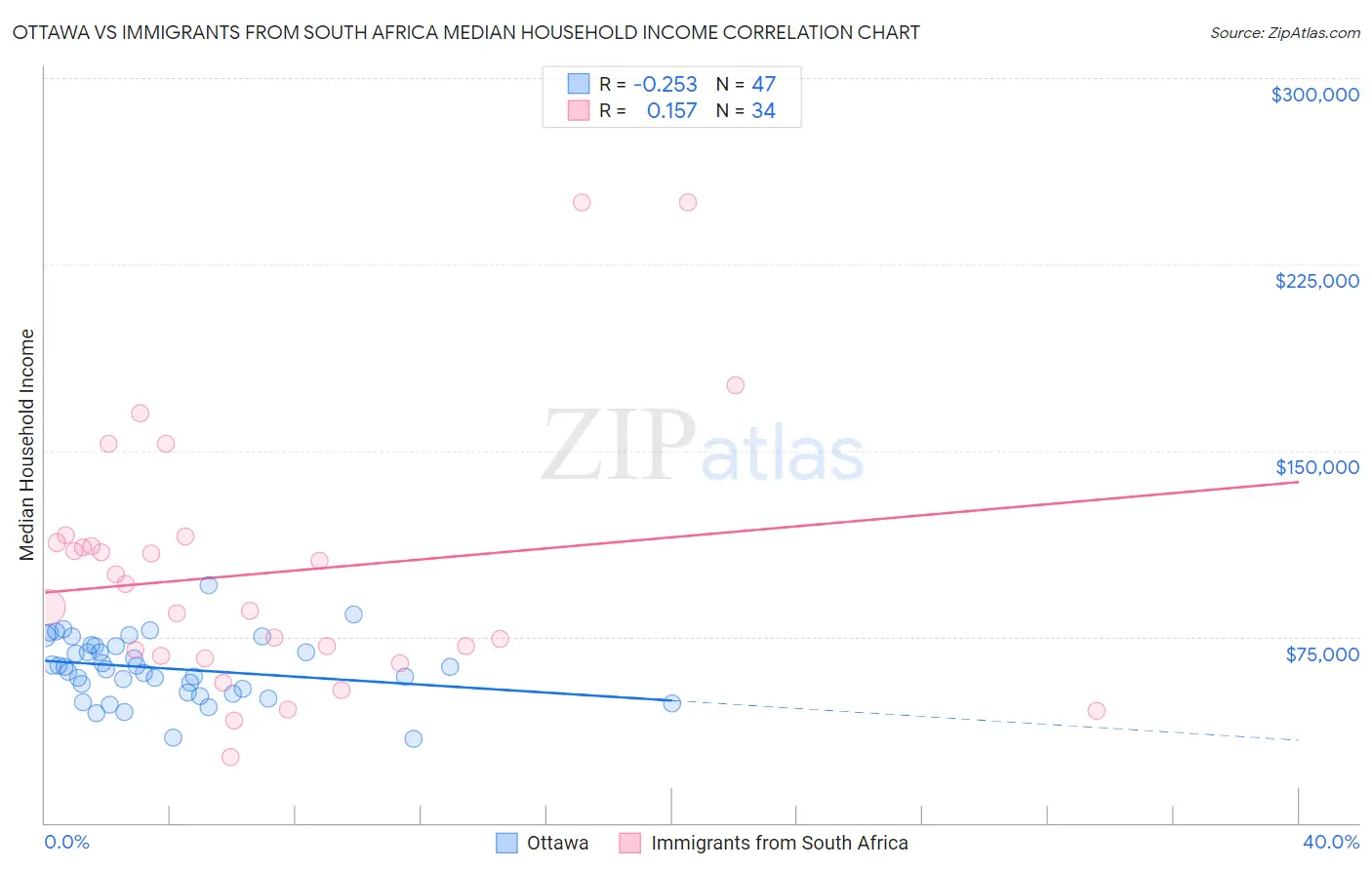 Ottawa vs Immigrants from South Africa Median Household Income