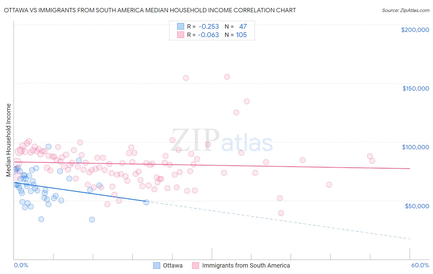 Ottawa vs Immigrants from South America Median Household Income