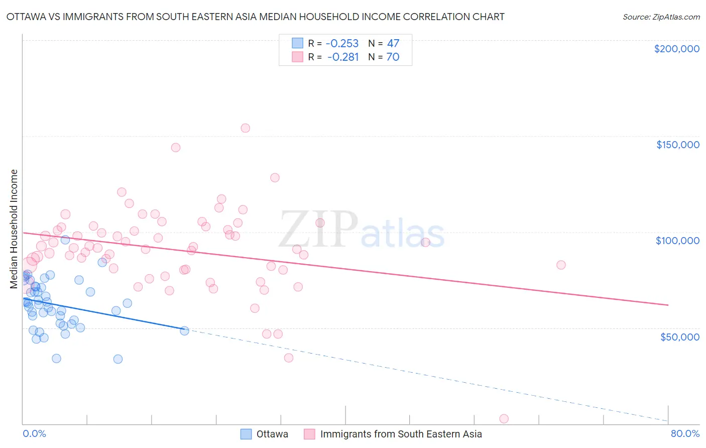 Ottawa vs Immigrants from South Eastern Asia Median Household Income