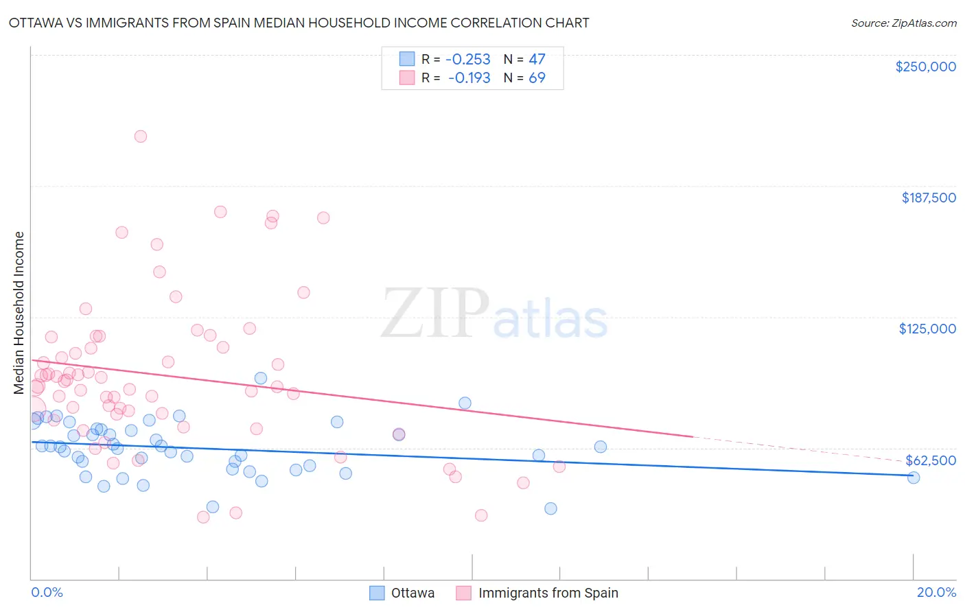 Ottawa vs Immigrants from Spain Median Household Income