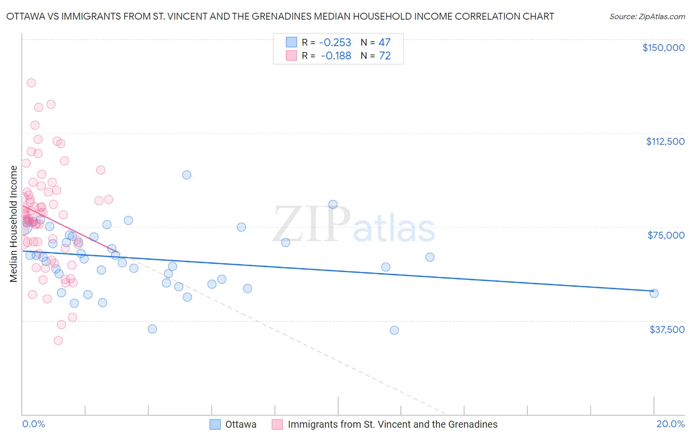 Ottawa vs Immigrants from St. Vincent and the Grenadines Median Household Income