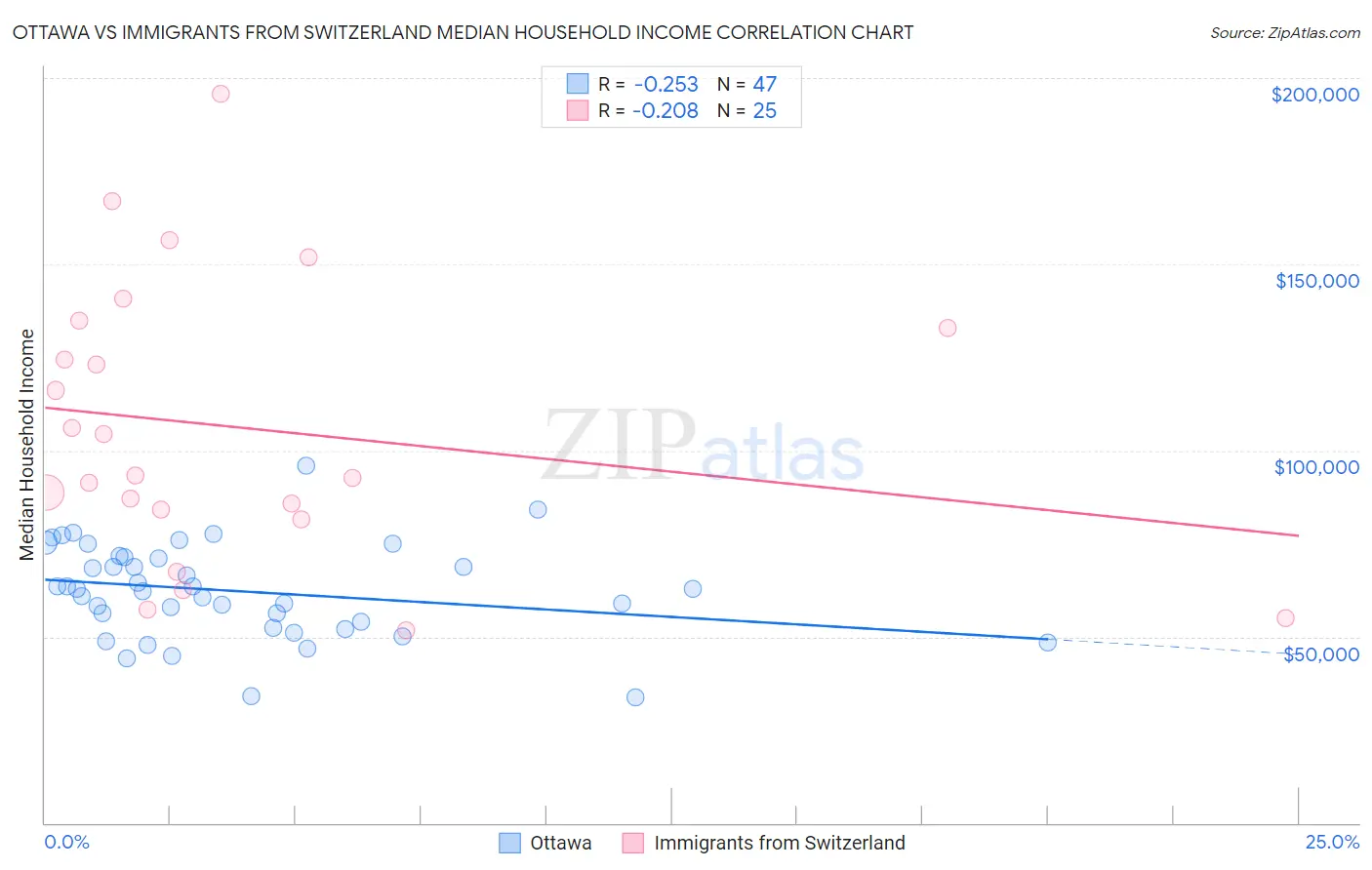 Ottawa vs Immigrants from Switzerland Median Household Income