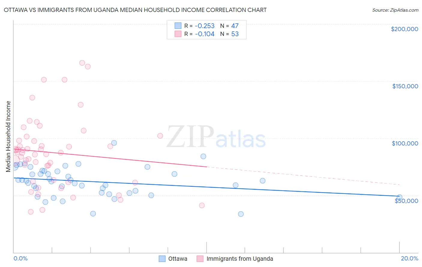 Ottawa vs Immigrants from Uganda Median Household Income
