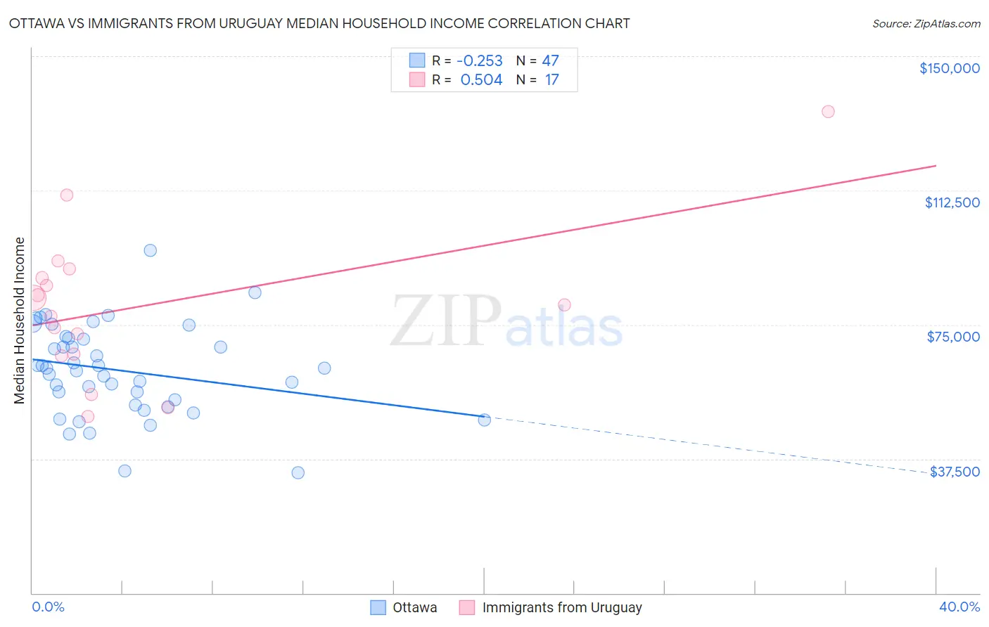 Ottawa vs Immigrants from Uruguay Median Household Income