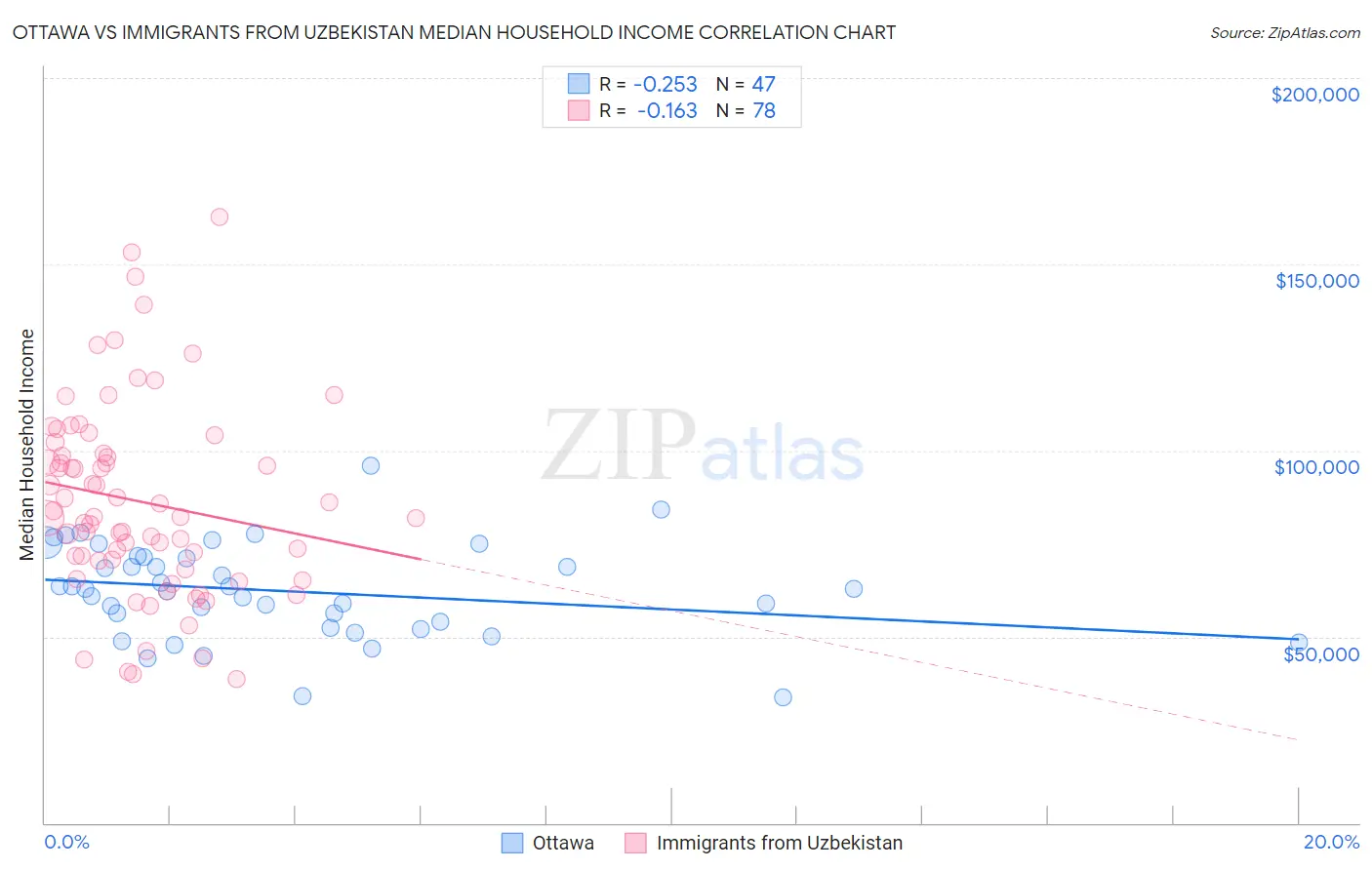 Ottawa vs Immigrants from Uzbekistan Median Household Income