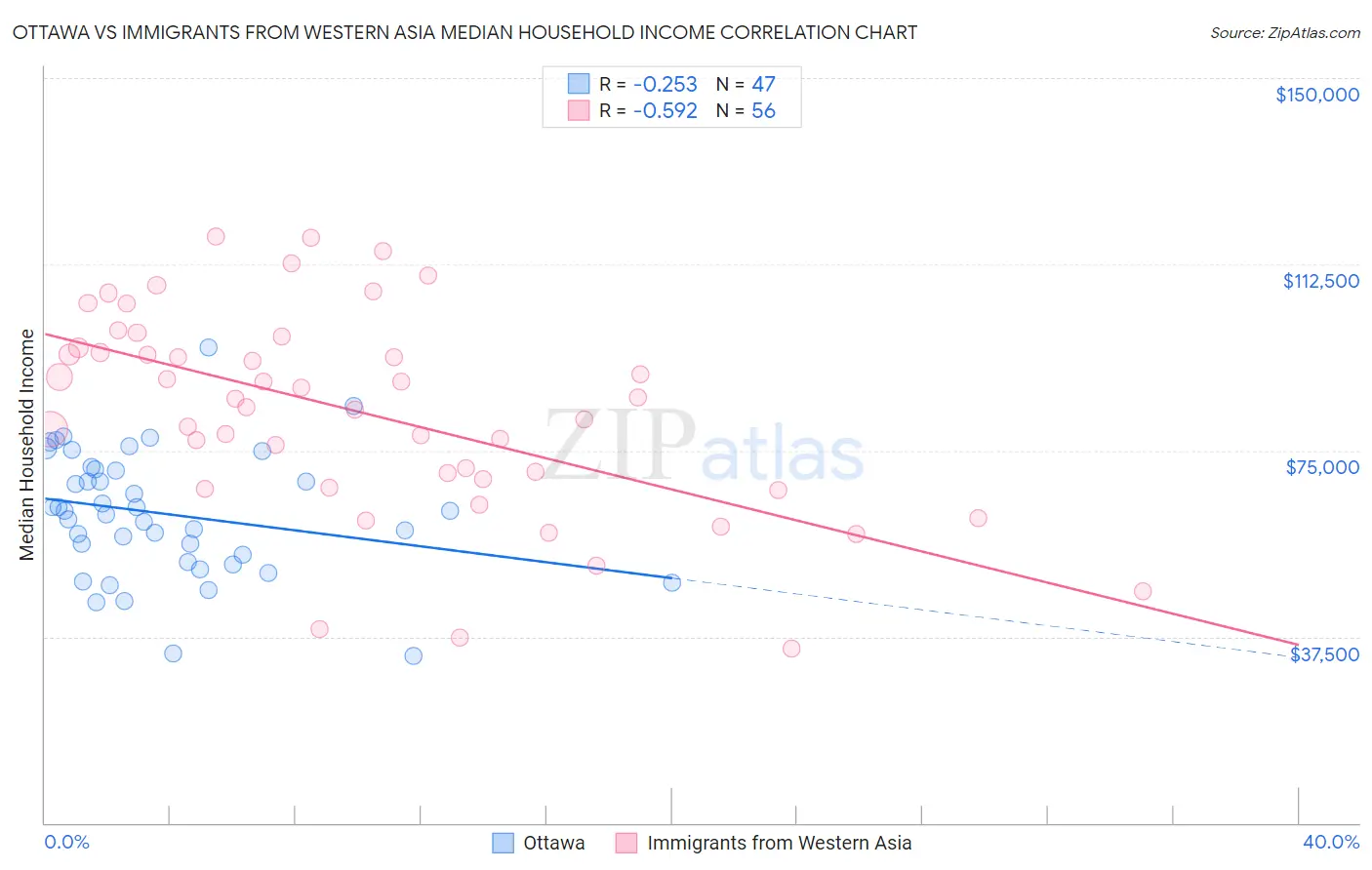 Ottawa vs Immigrants from Western Asia Median Household Income