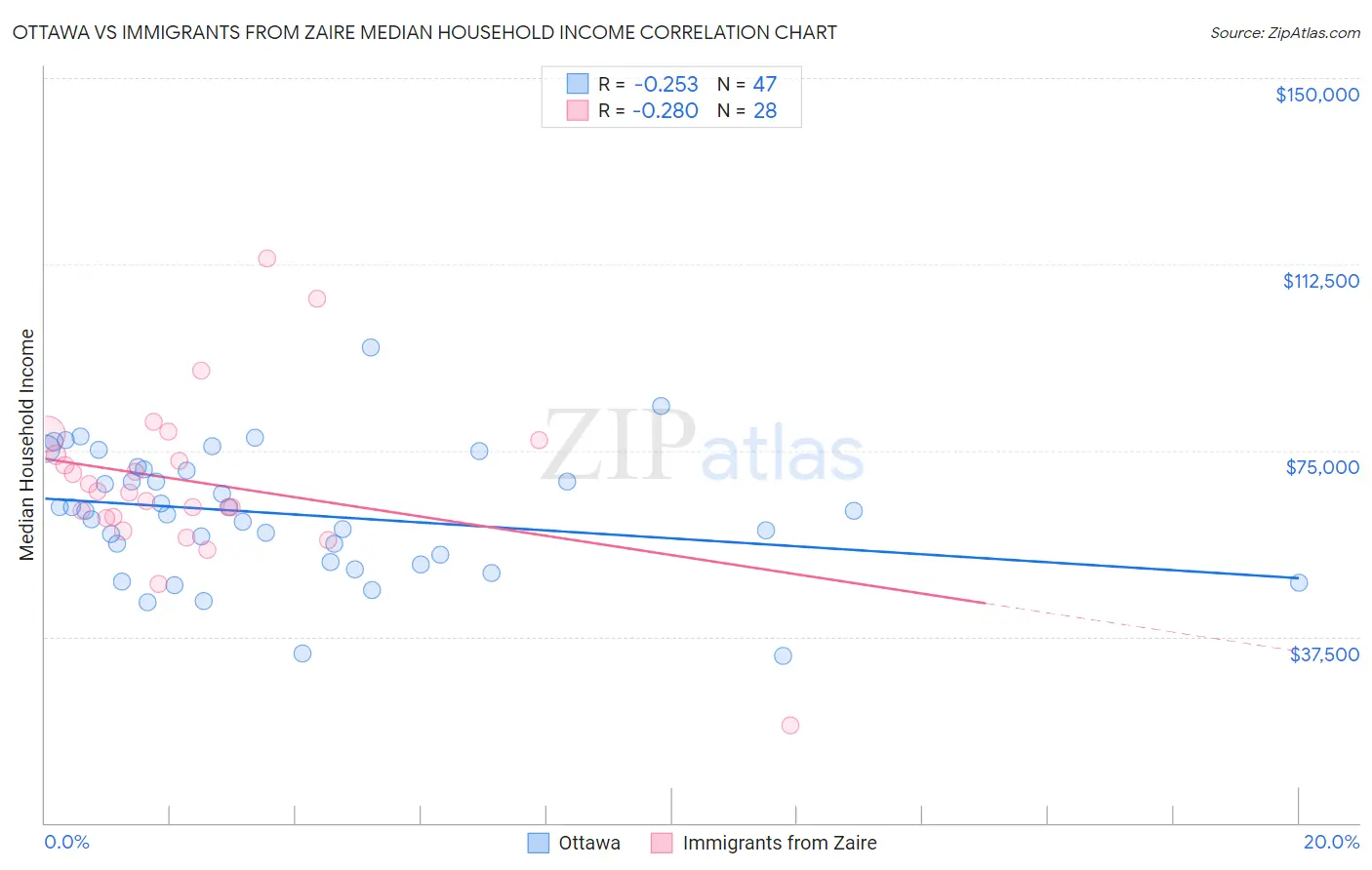 Ottawa vs Immigrants from Zaire Median Household Income