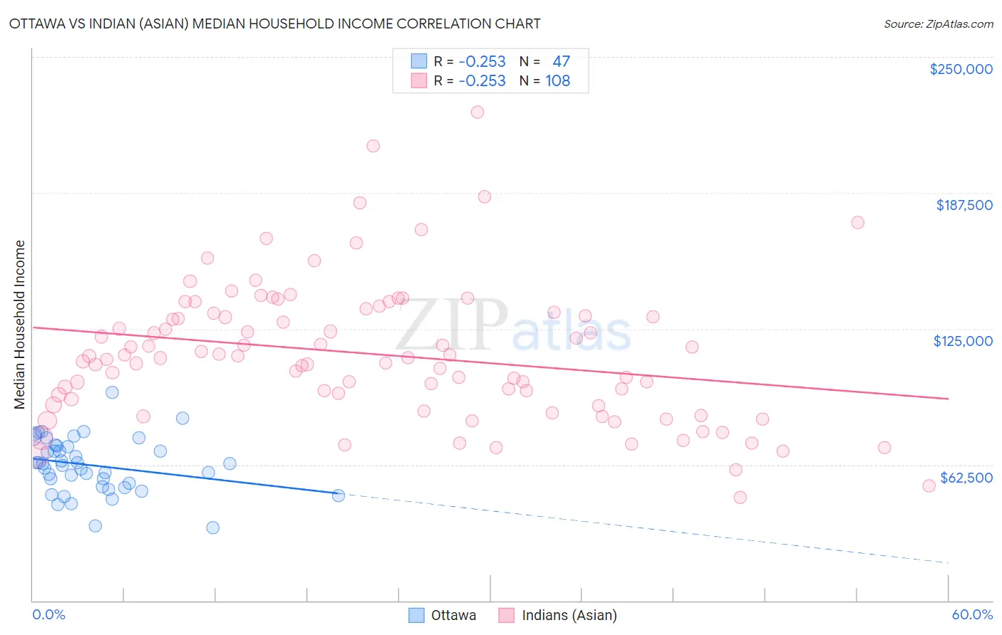 Ottawa vs Indian (Asian) Median Household Income