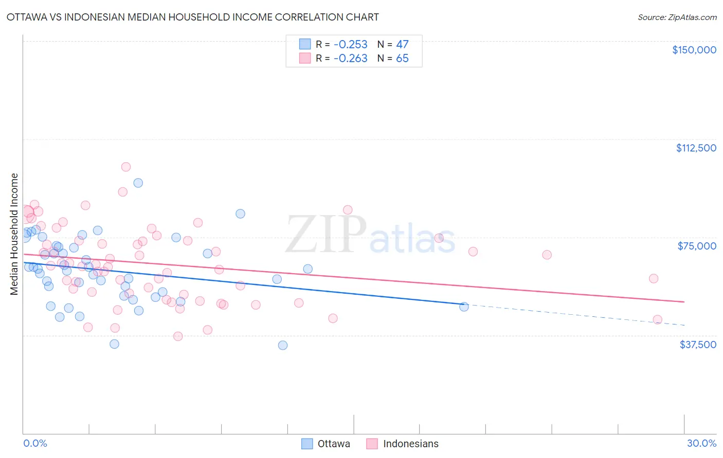 Ottawa vs Indonesian Median Household Income