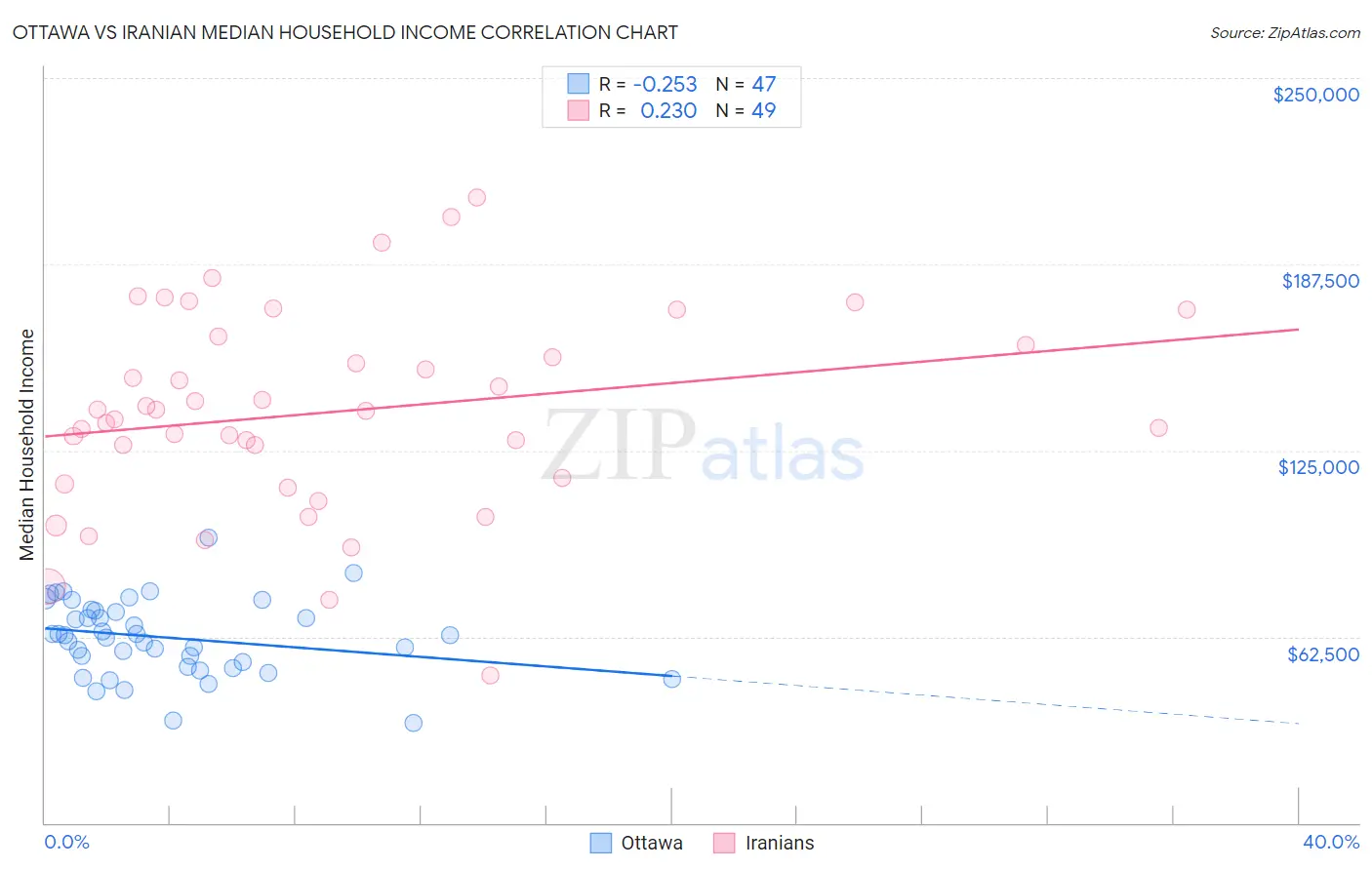 Ottawa vs Iranian Median Household Income