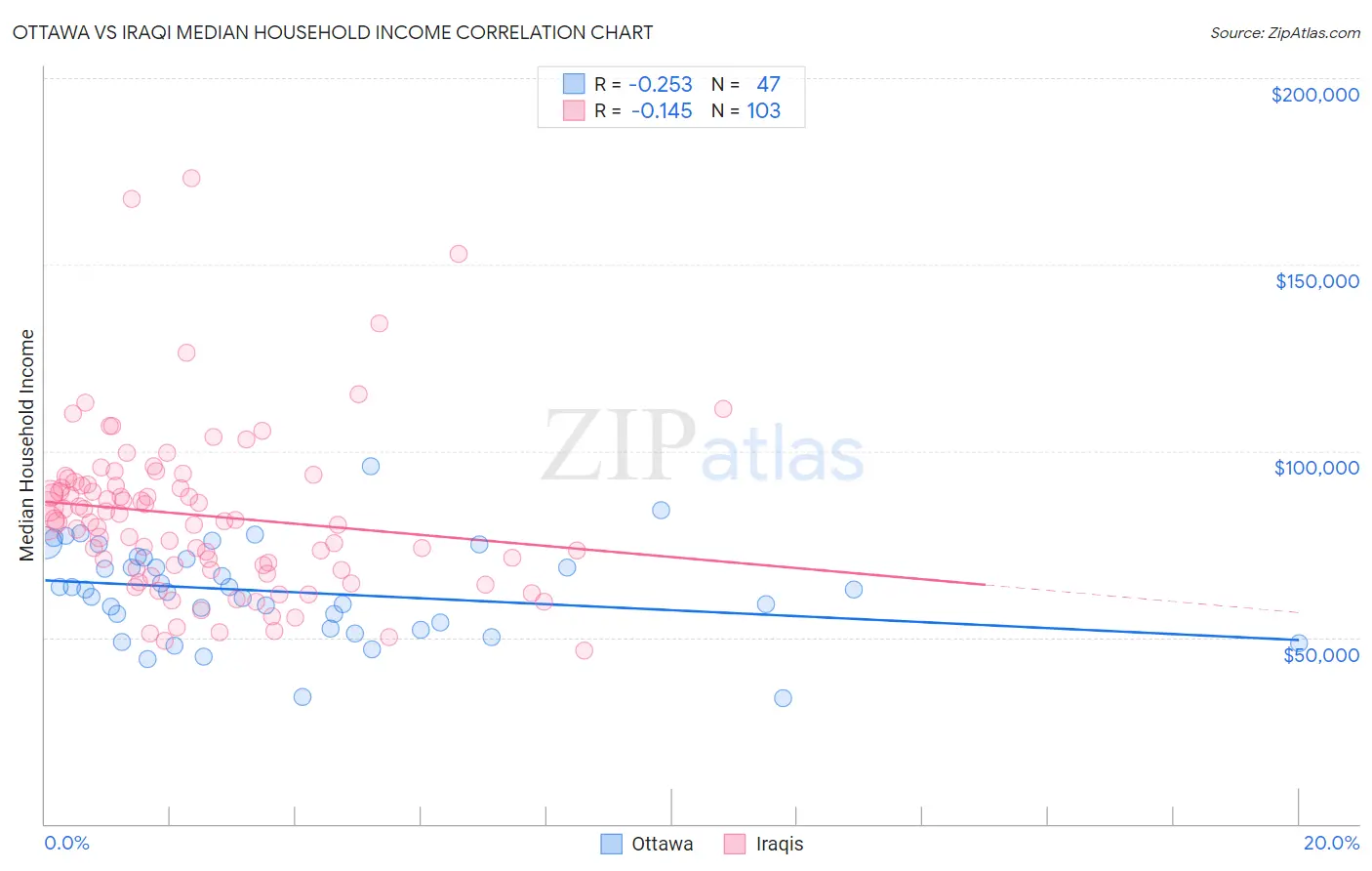 Ottawa vs Iraqi Median Household Income