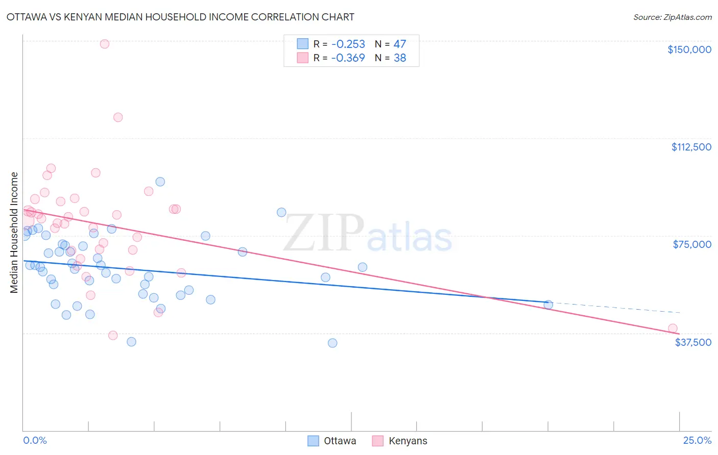 Ottawa vs Kenyan Median Household Income