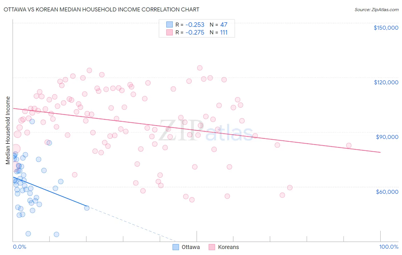 Ottawa vs Korean Median Household Income