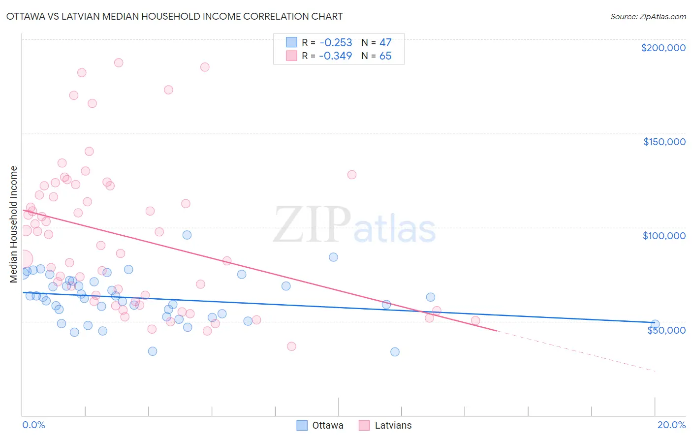 Ottawa vs Latvian Median Household Income