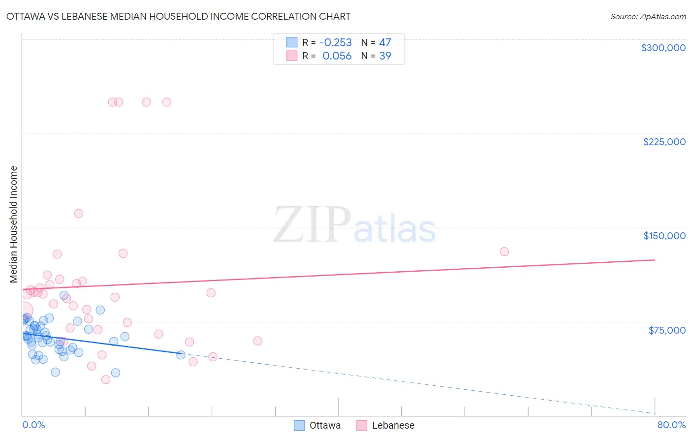 Ottawa vs Lebanese Median Household Income