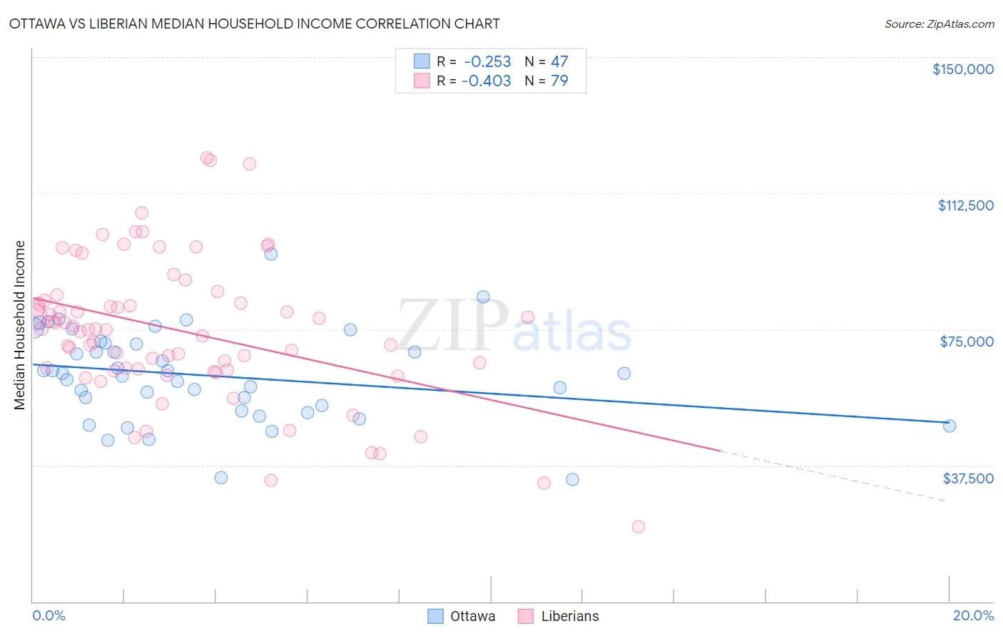 Ottawa vs Liberian Median Household Income