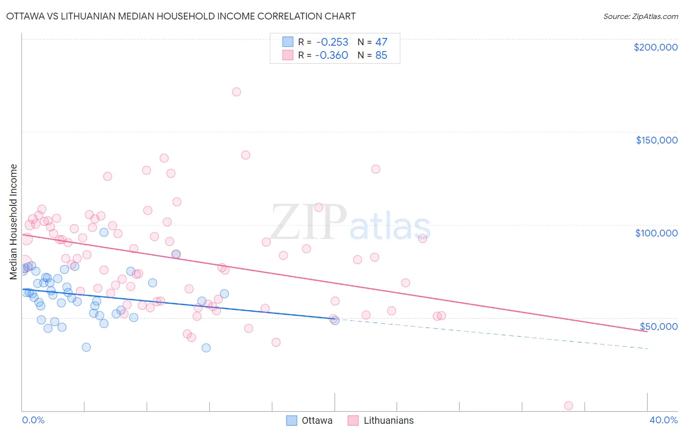 Ottawa vs Lithuanian Median Household Income