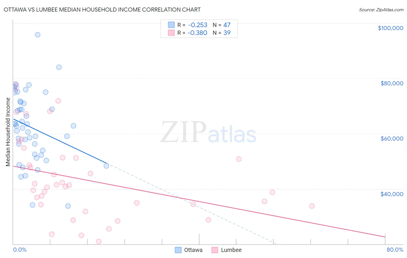 Ottawa vs Lumbee Median Household Income