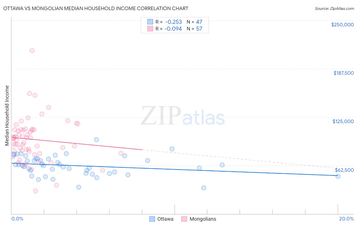 Ottawa vs Mongolian Median Household Income