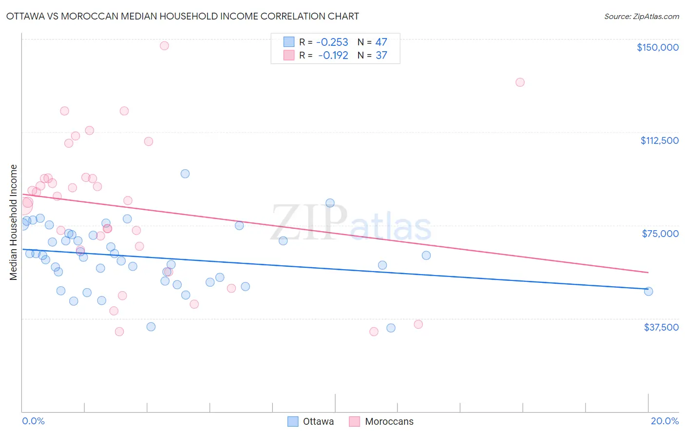 Ottawa vs Moroccan Median Household Income