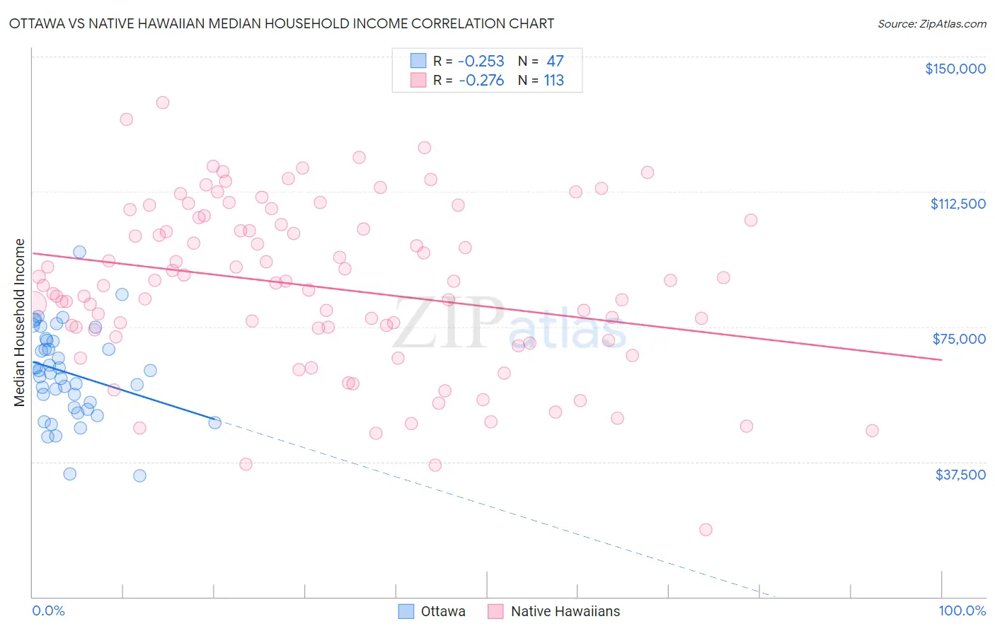 Ottawa vs Native Hawaiian Median Household Income