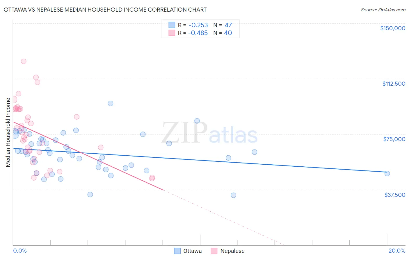 Ottawa vs Nepalese Median Household Income