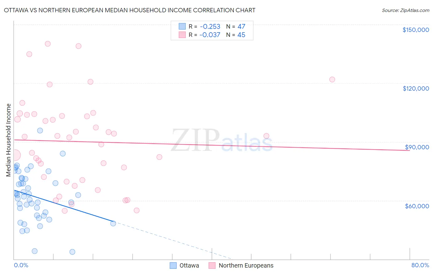 Ottawa vs Northern European Median Household Income