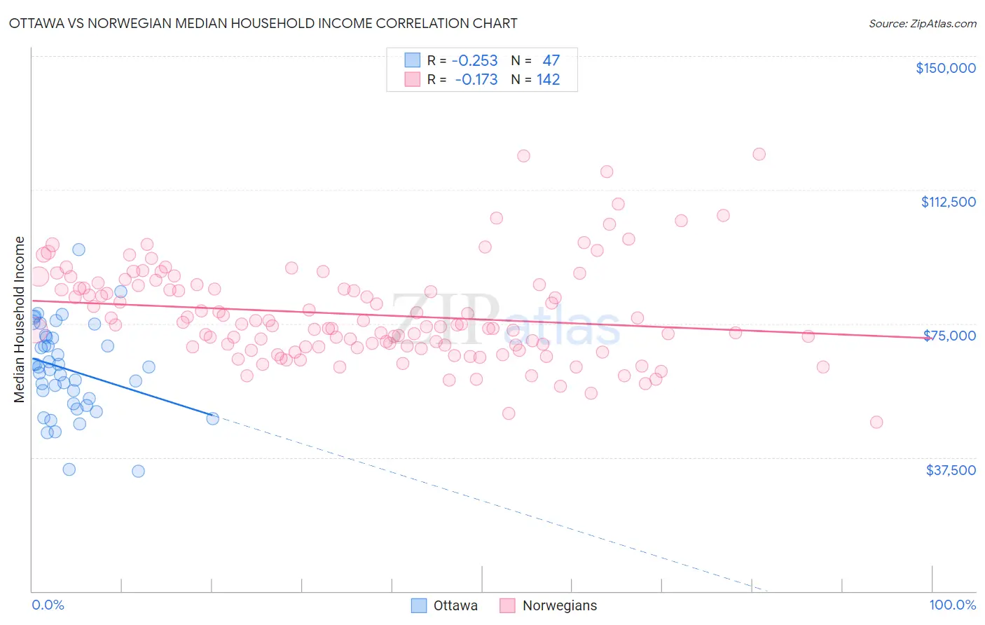 Ottawa vs Norwegian Median Household Income