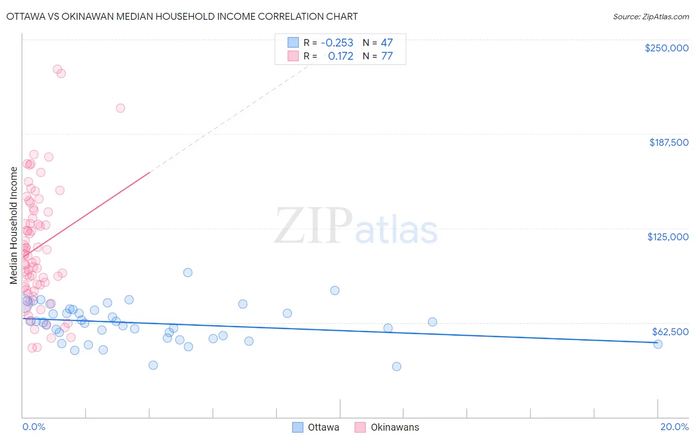 Ottawa vs Okinawan Median Household Income