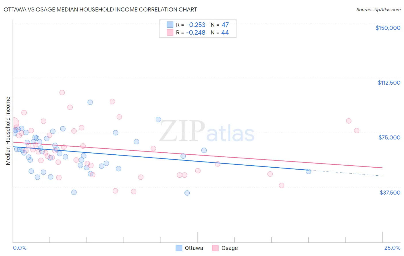 Ottawa vs Osage Median Household Income