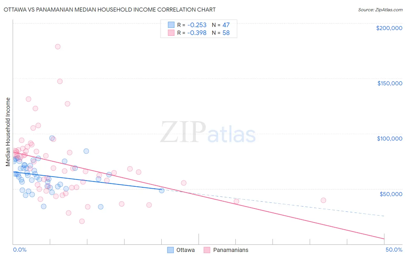 Ottawa vs Panamanian Median Household Income