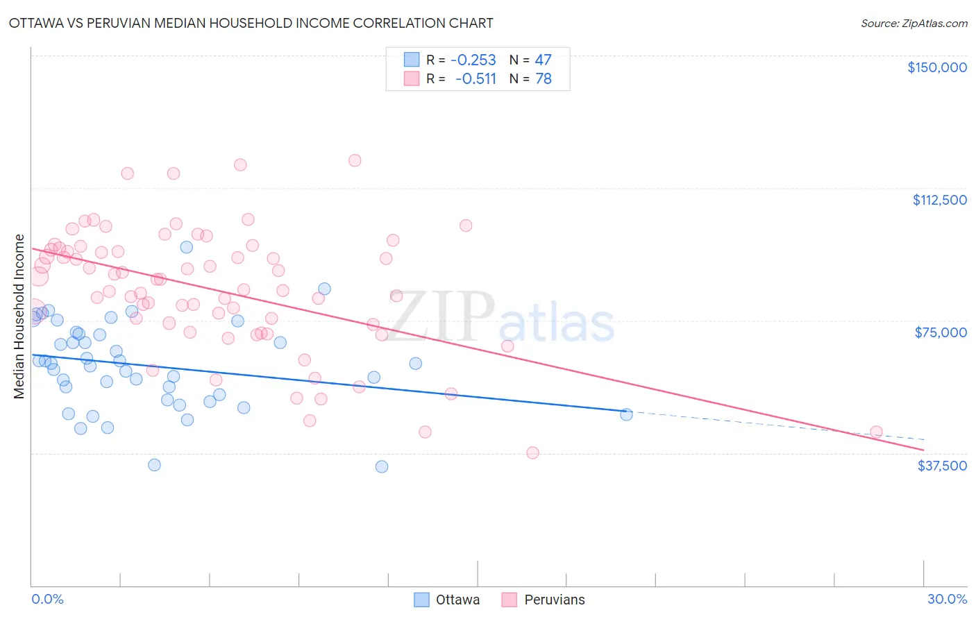 Ottawa vs Peruvian Median Household Income