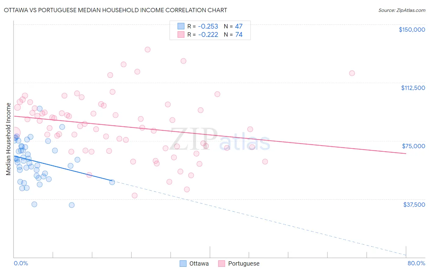 Ottawa vs Portuguese Median Household Income