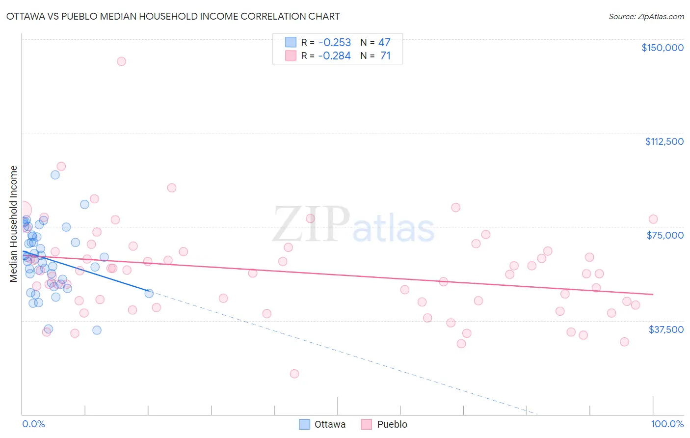 Ottawa vs Pueblo Median Household Income