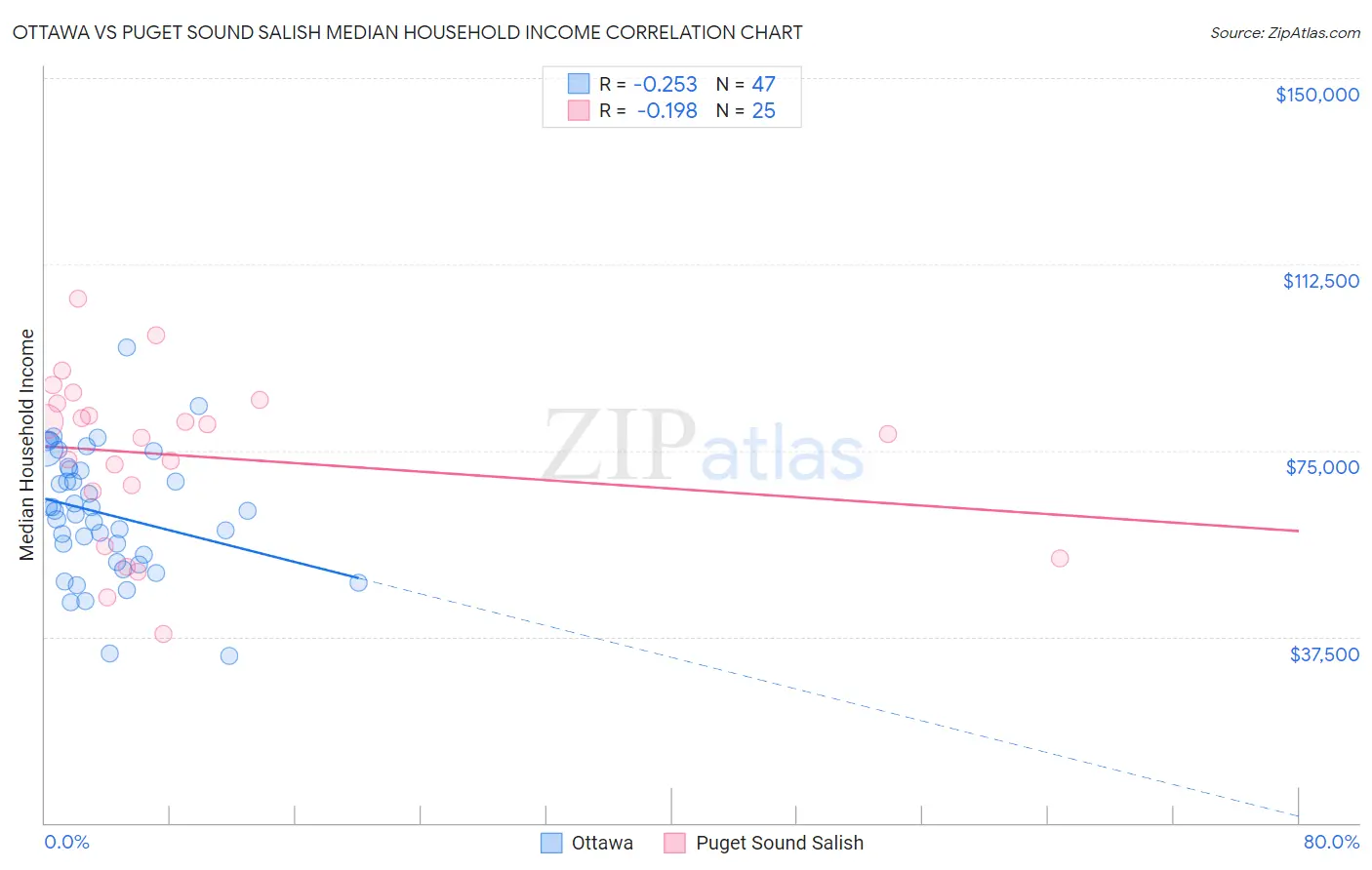 Ottawa vs Puget Sound Salish Median Household Income