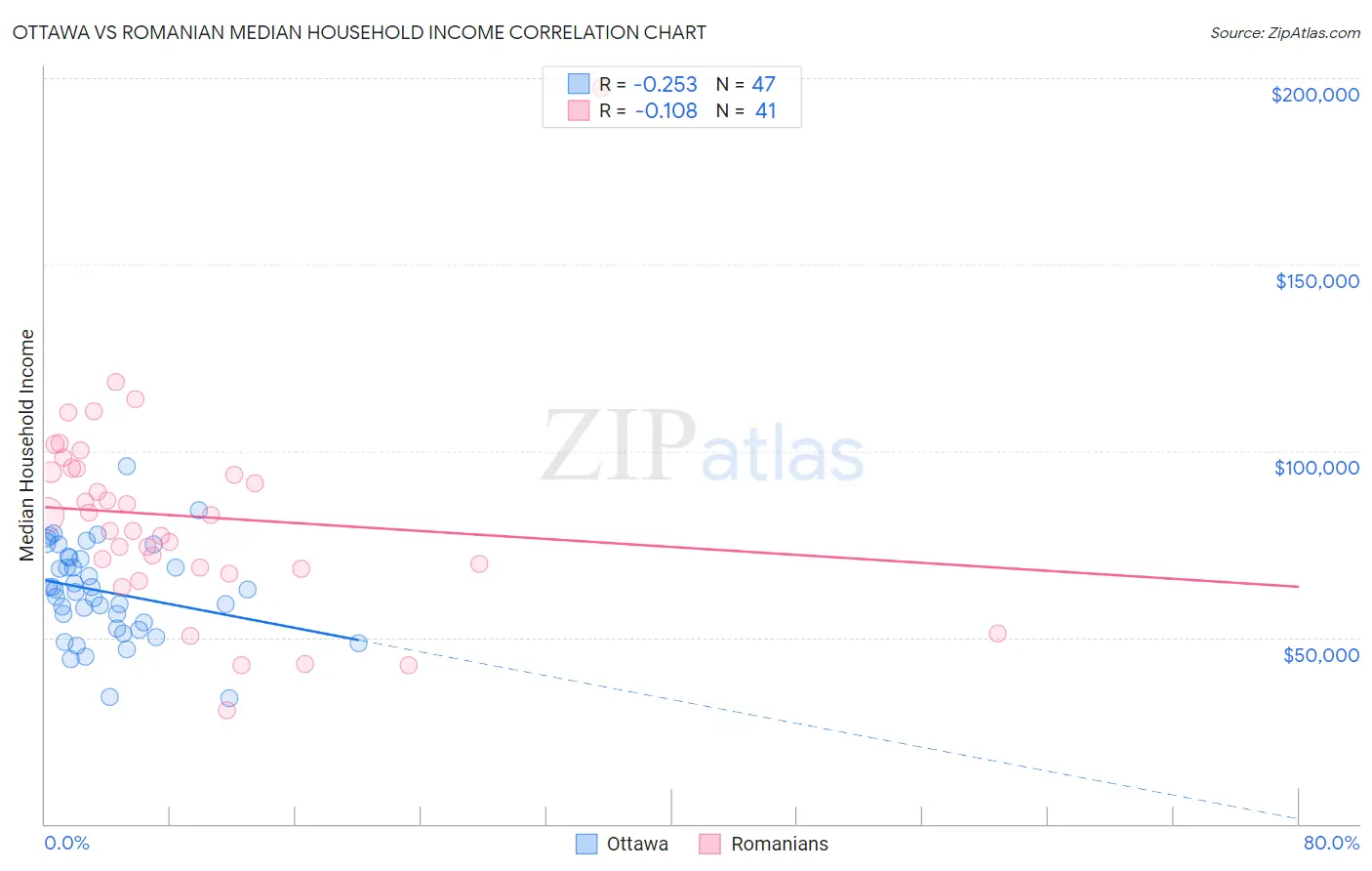 Ottawa vs Romanian Median Household Income