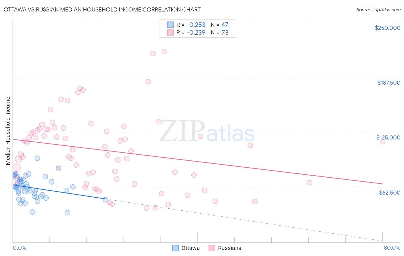 Ottawa vs Russian Median Household Income