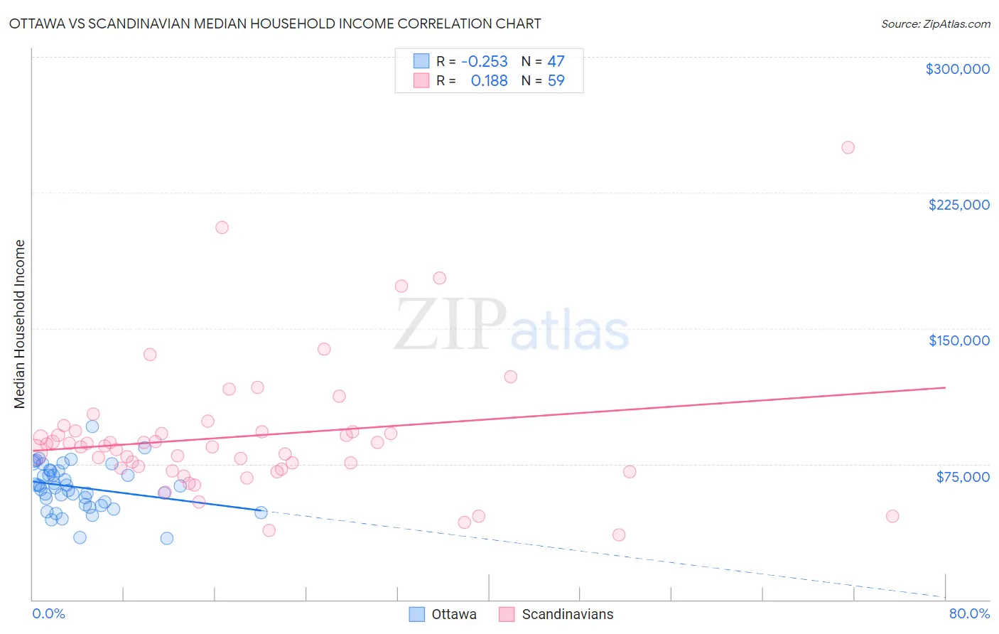 Ottawa vs Scandinavian Median Household Income
