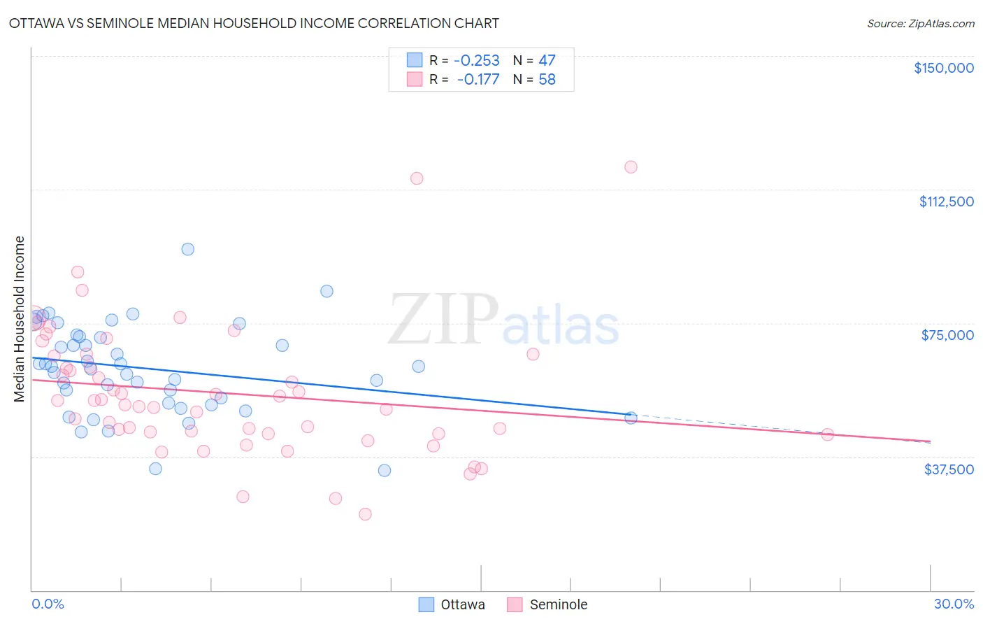 Ottawa vs Seminole Median Household Income