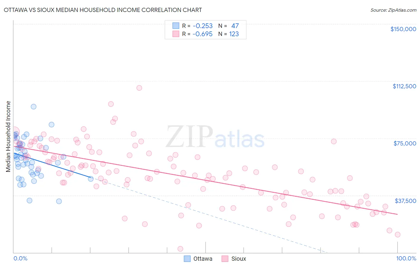 Ottawa vs Sioux Median Household Income
