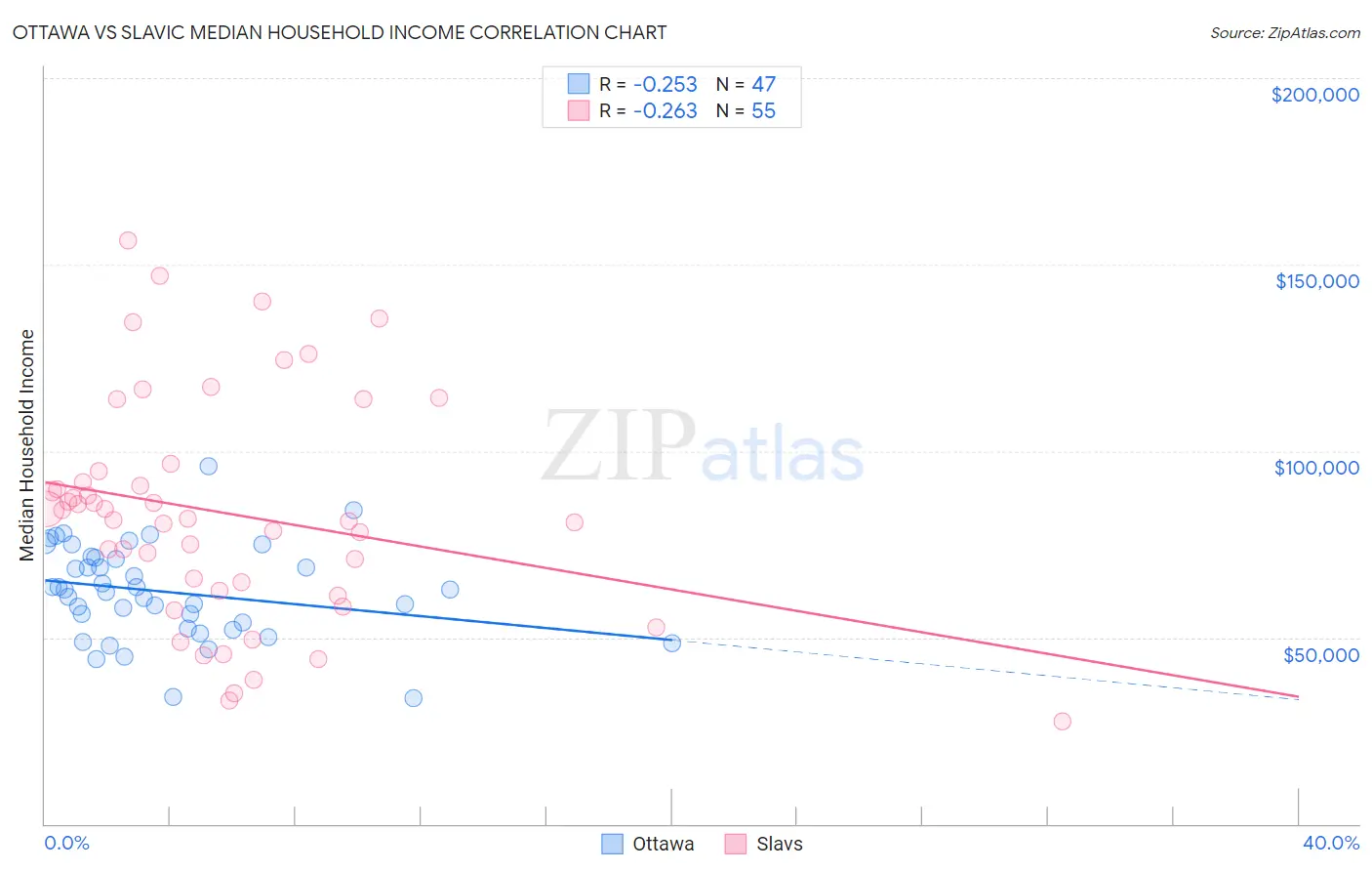 Ottawa vs Slavic Median Household Income
