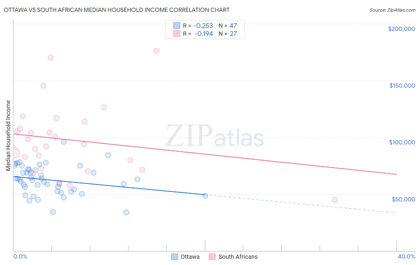 Ottawa vs South African Median Household Income
