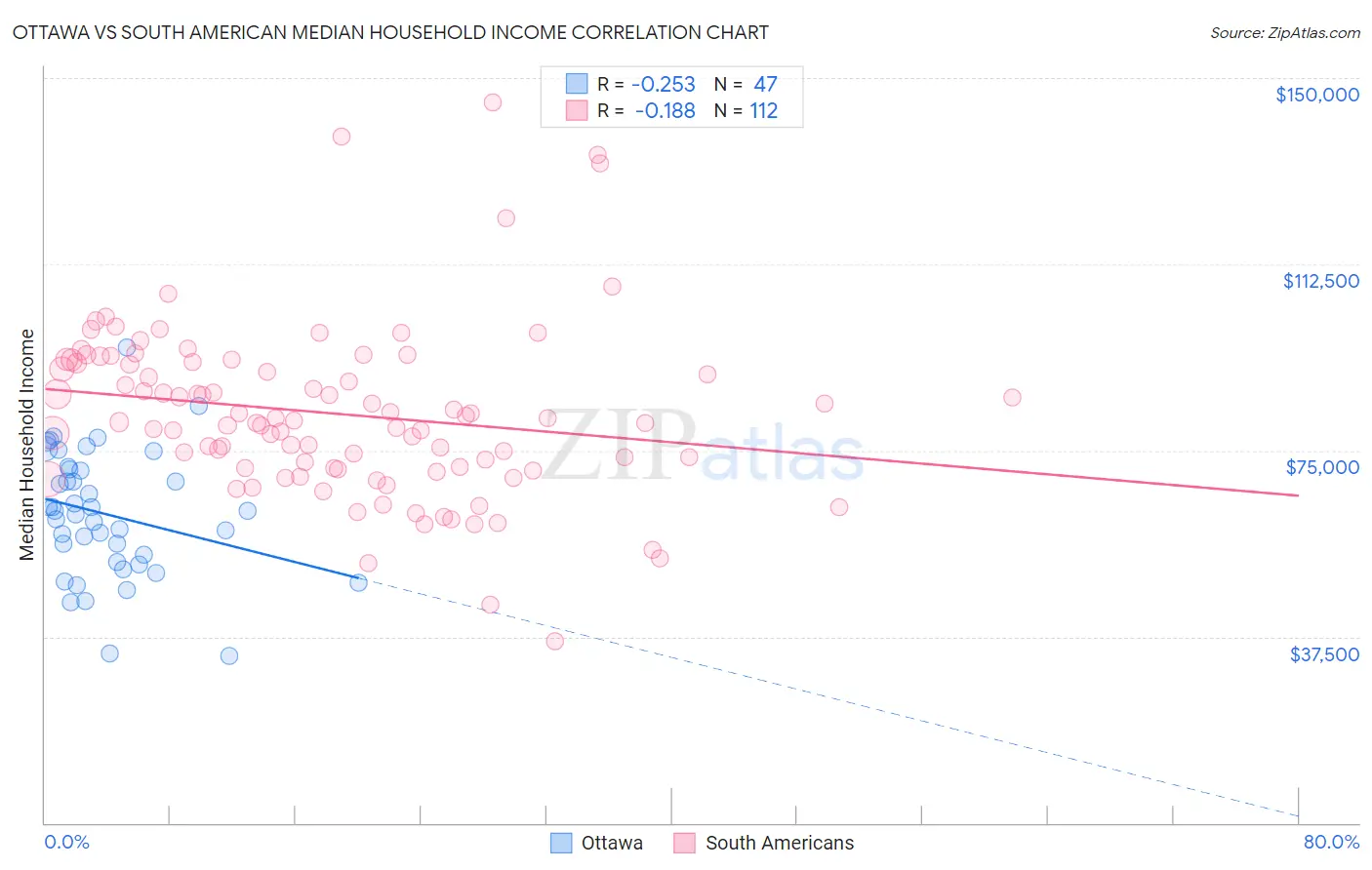 Ottawa vs South American Median Household Income