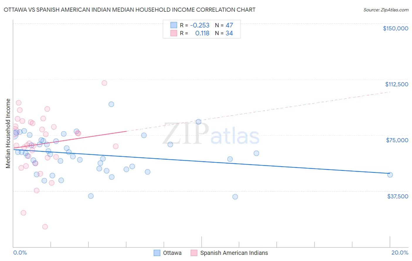Ottawa vs Spanish American Indian Median Household Income