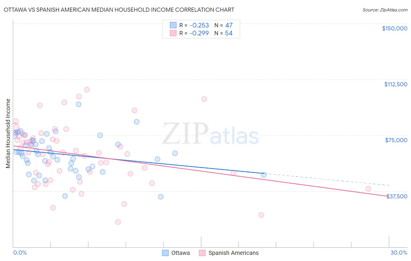 Ottawa vs Spanish American Median Household Income